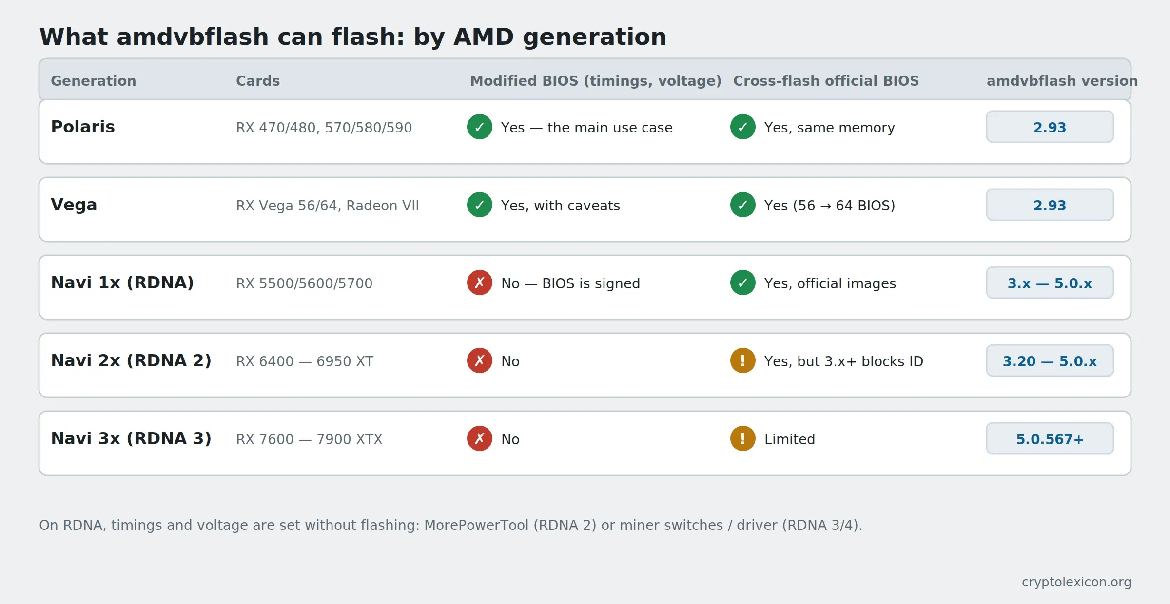 What amdvbflash can flash: Polaris, Vega, Navi