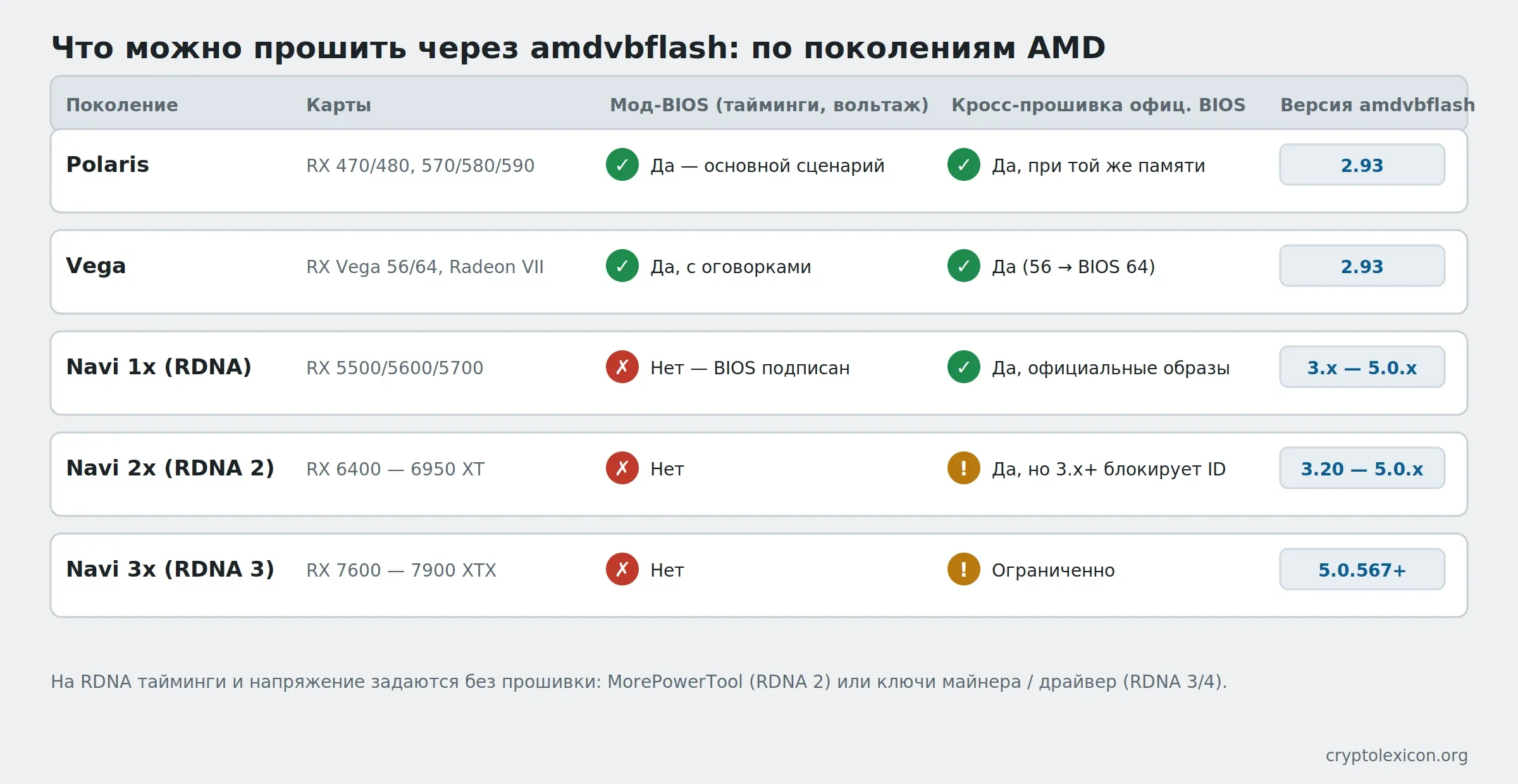 Что можно прошить через amdvbflash: Polaris, Vega, Navi