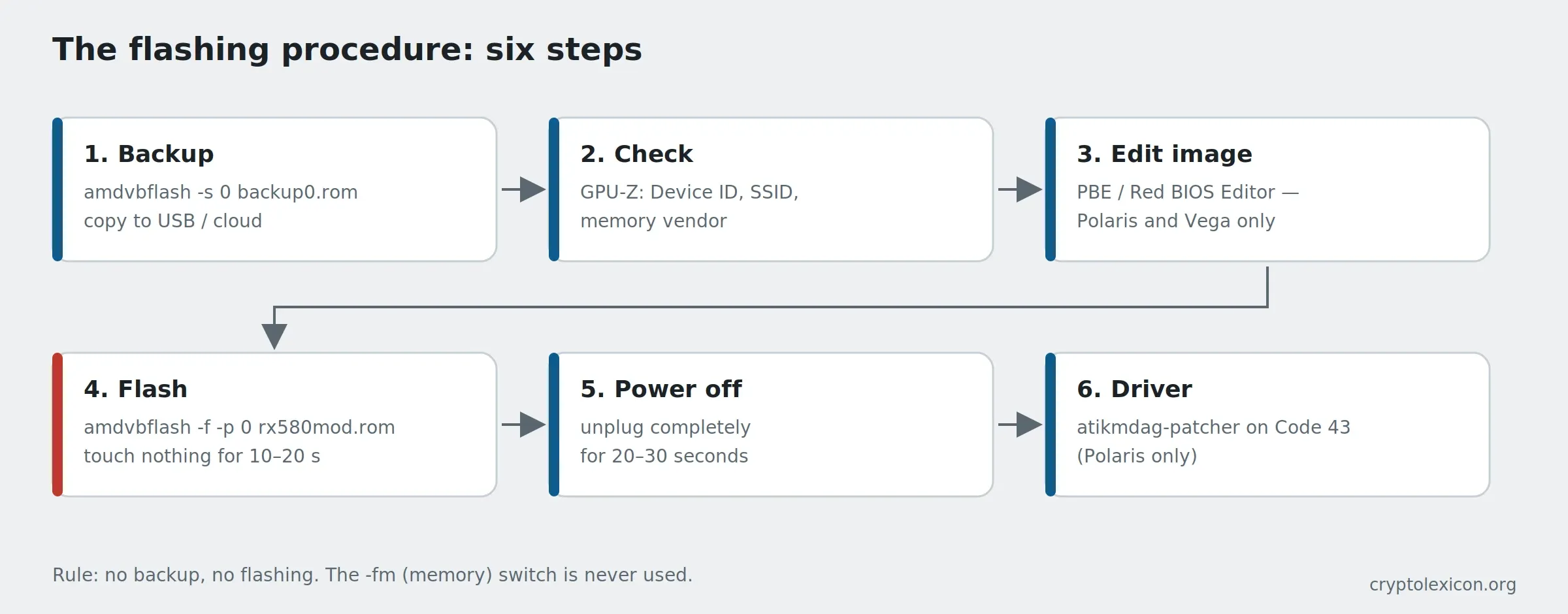AMD BIOS flashing procedure: six steps