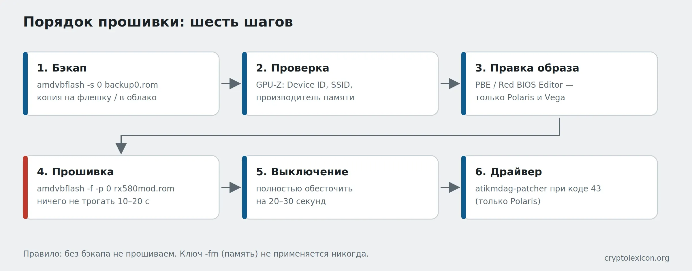 Порядок прошивки BIOS AMD: шесть шагов