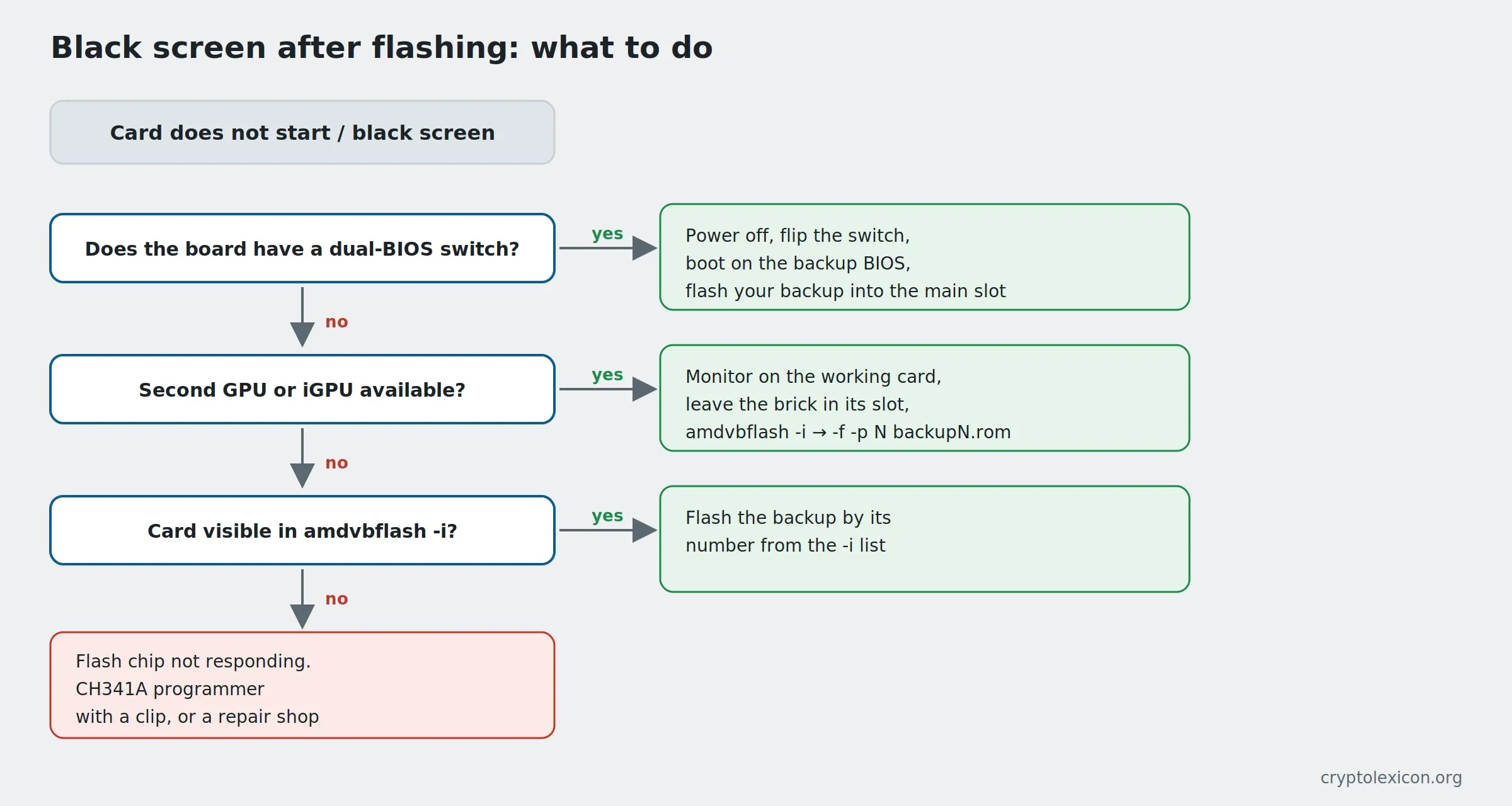 Black screen after flashing: decision tree