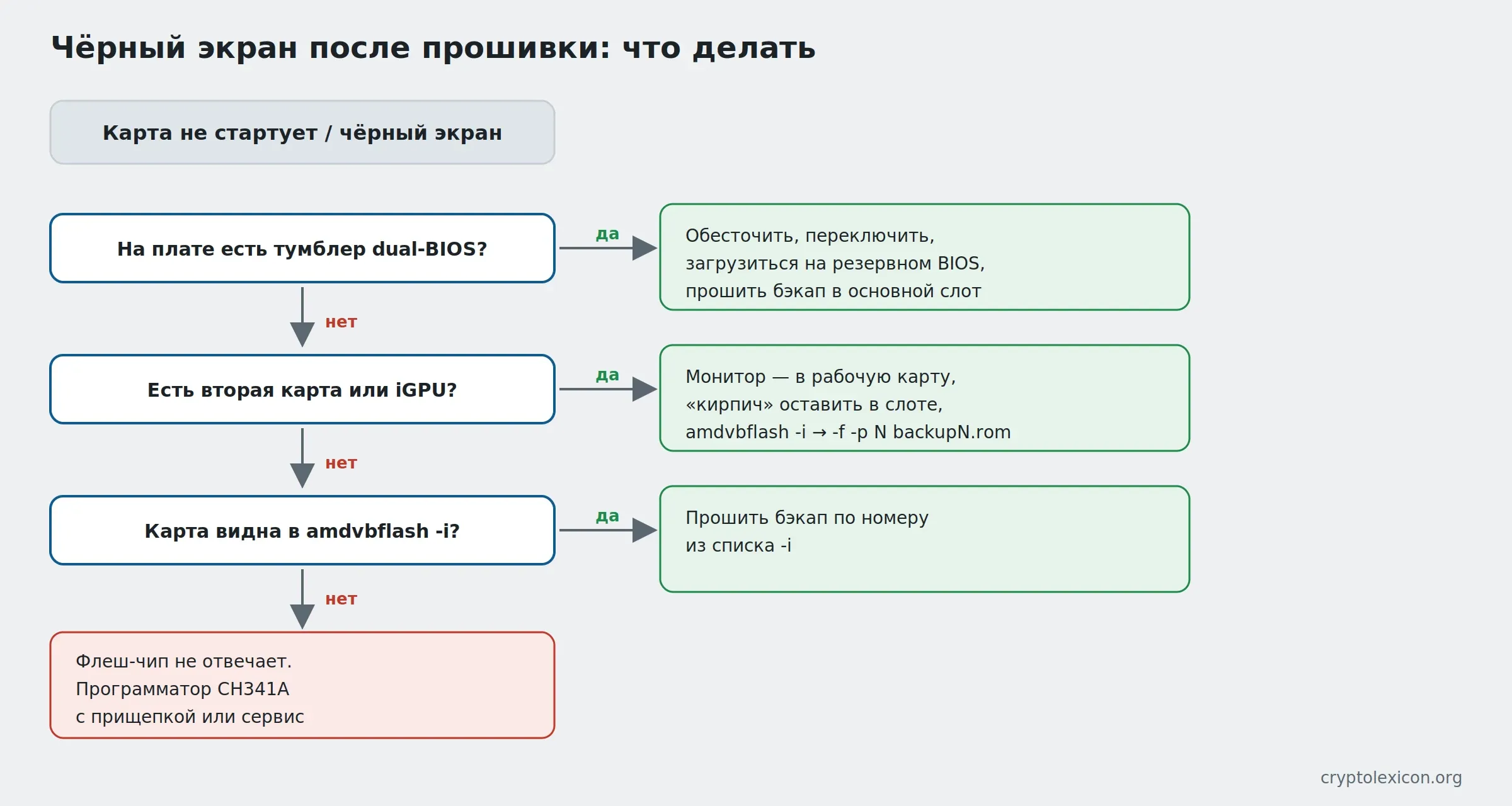 Чёрный экран после прошивки: дерево решений