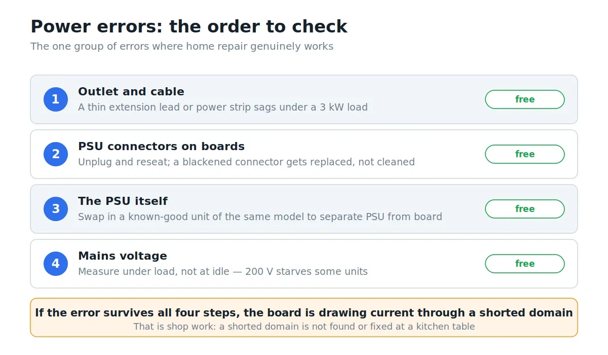 Power error troubleshooting order: four checks that cost nothing