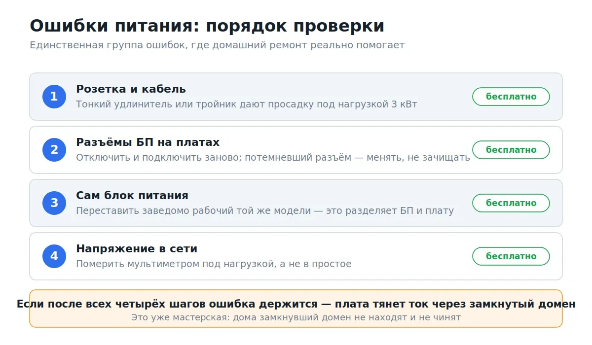 Порядок проверки при ошибках питания асика: четыре бесплатных шага