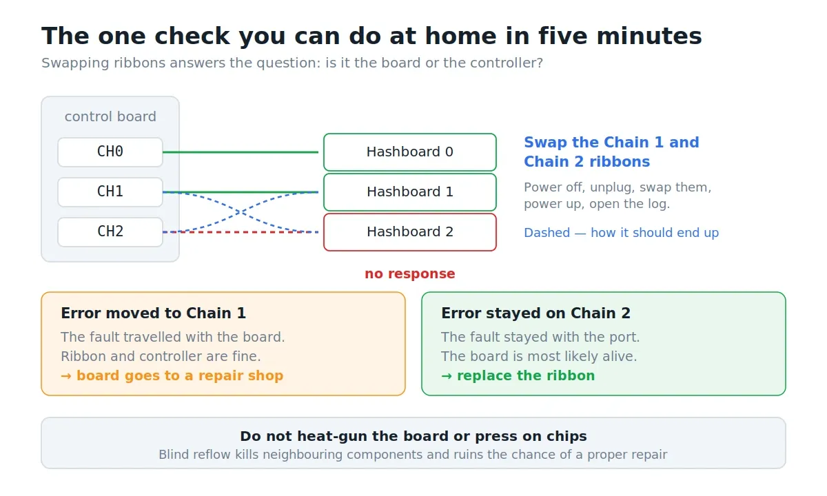 Swapping ribbons between chains to tell a board fault from a controller fault