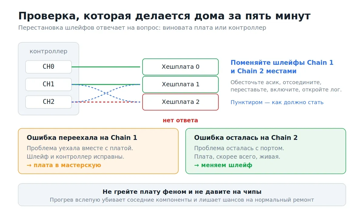 Перестановка шлейфов между цепями: как понять, плата или контроллер