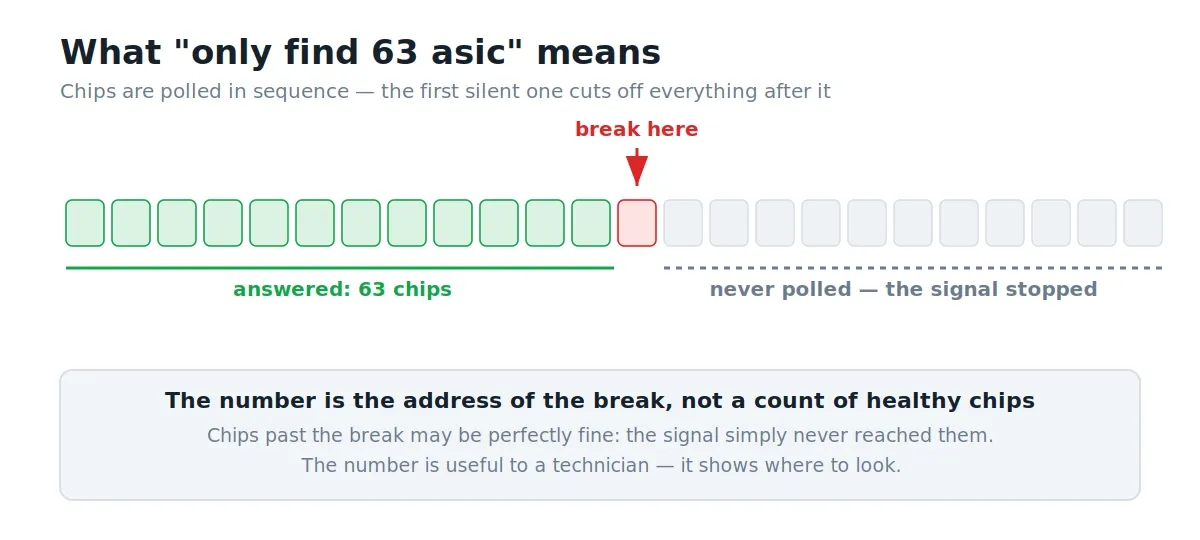 A broken chip chain: why the number in the log is an address, not a count