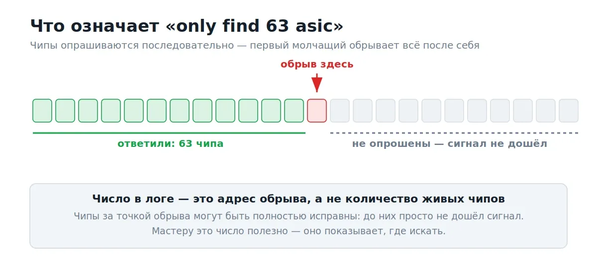 Обрыв цепи чипов: почему число в логе — это адрес, а не количество