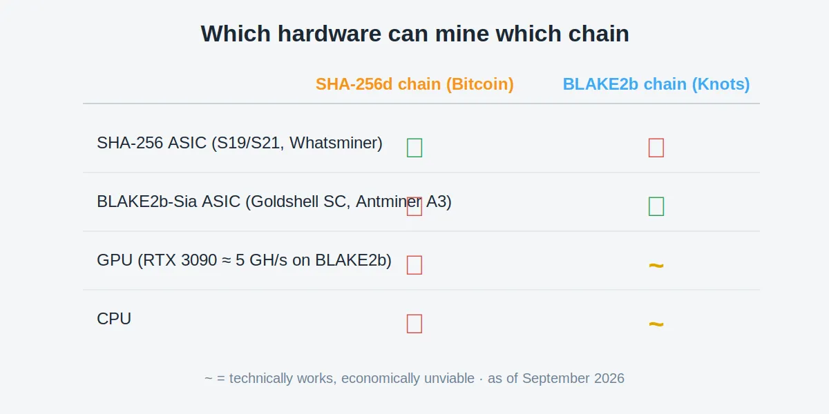 Какое оборудование может майнить какую цепь: SHA-256 ASIC, BLAKE2b ASIC, GPU, CPU