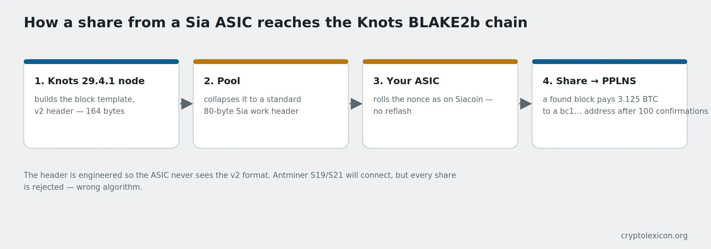 How a Sia ASIC share reaches the BLAKE2b chain