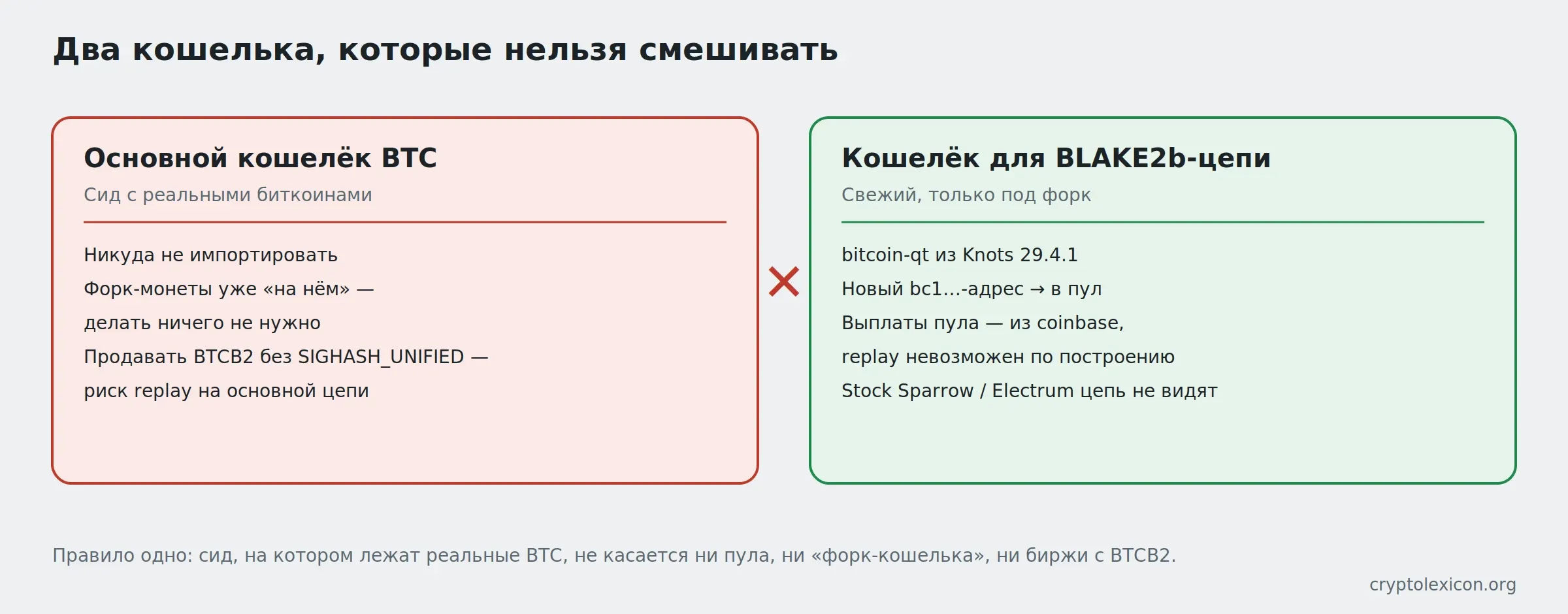 Основной кошелёк BTC и кошелёк форка нельзя смешивать