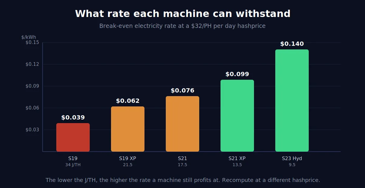 Break-even rate by J/TH efficiency