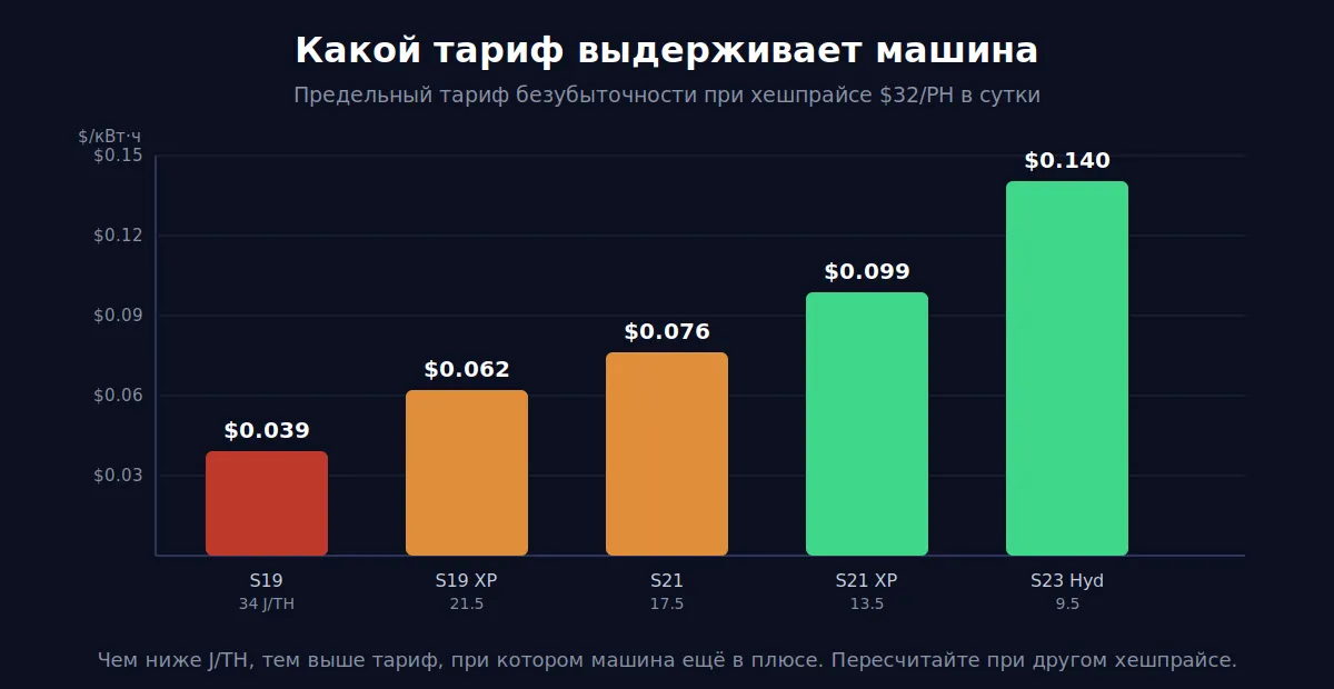 Предельный тариф безубыточности по эффективности J/TH