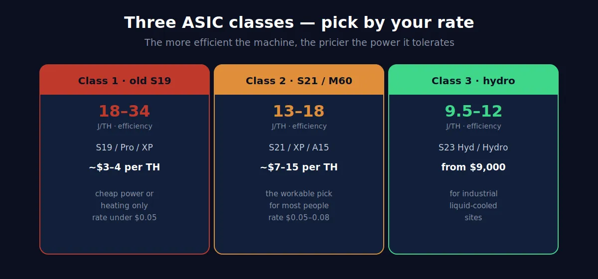 Three ASIC classes by efficiency