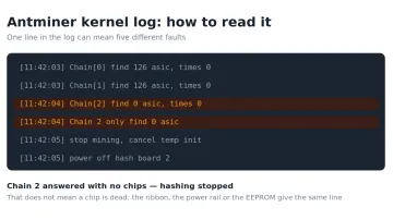 Antminer kernel log: what the errors mean and what you can fix at home