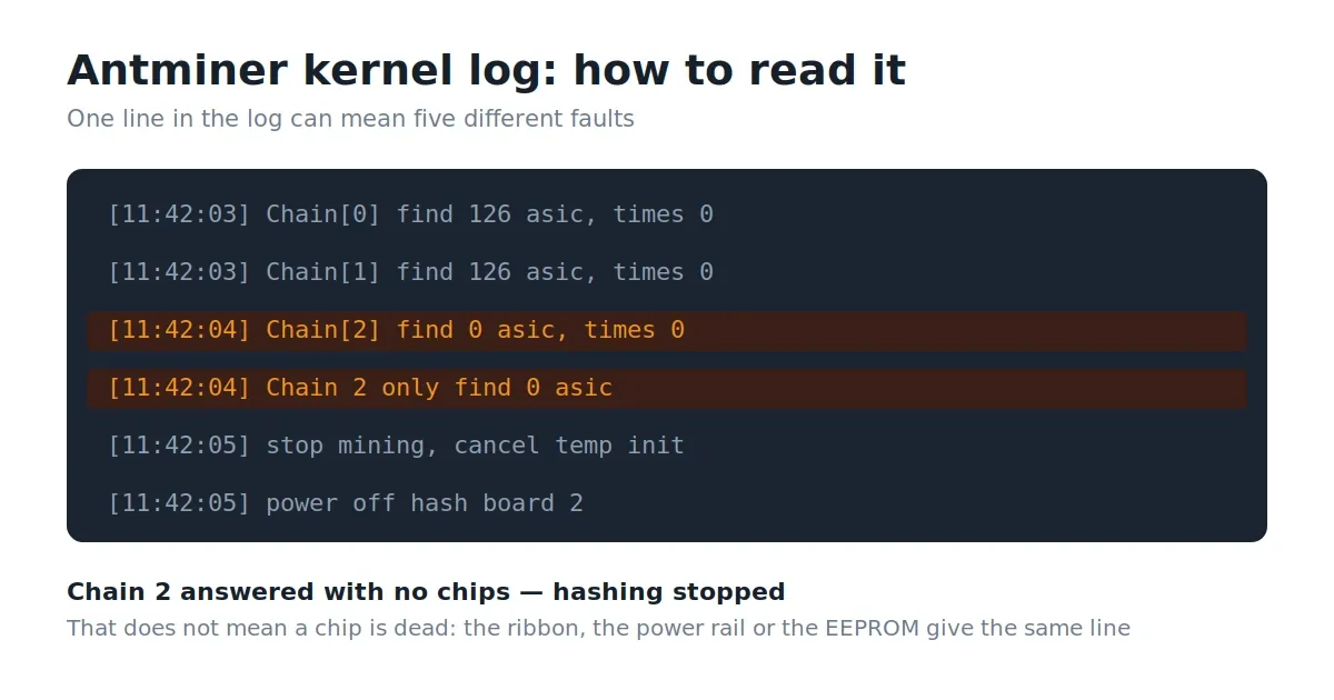 Antminer kernel log excerpt showing a Chain 2 find 0 asic error