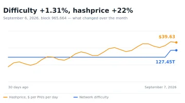 Difficulty up 1.31%, hashprice up 22%: what actually changed for miners