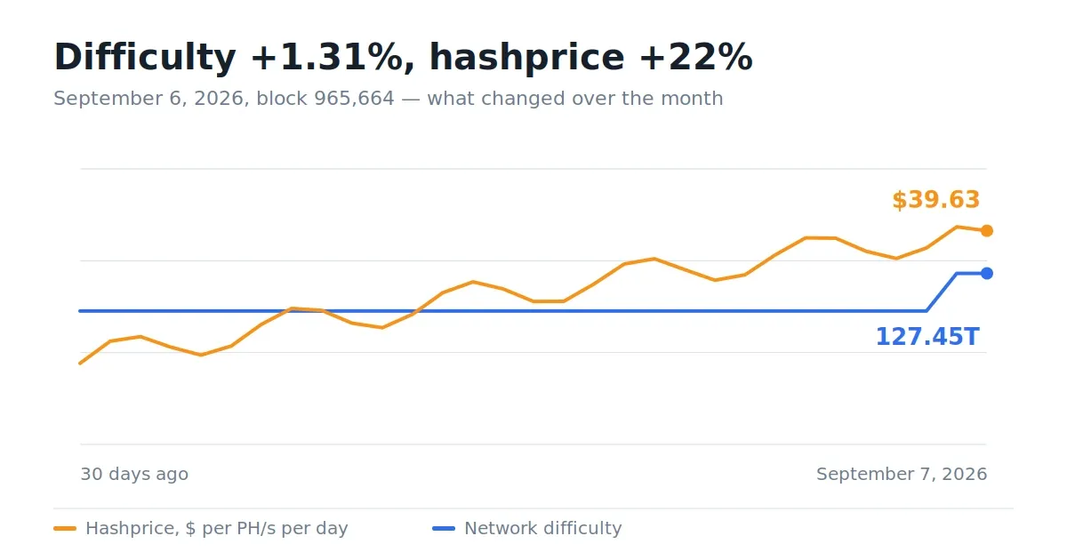 Bitcoin difficulty and hashprice over 30 days to September 7, 2026