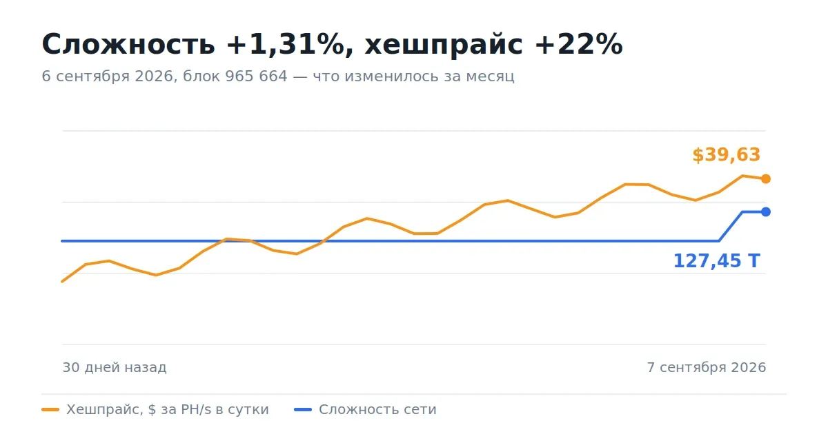 Сложность биткоина и хешпрайс за 30 дней к 7 сентября 2026