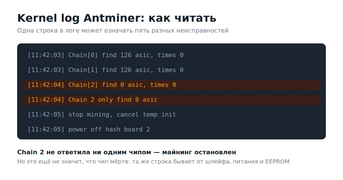 Фрагмент kernel log Antminer с ошибкой Chain 2 find 0 asic