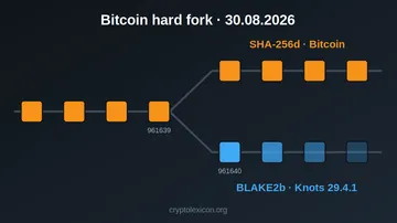 Хардфорк Bitcoin на BLAKE2b: Knots 29.4.1, мёртвый хешрейт и что делать майнерам