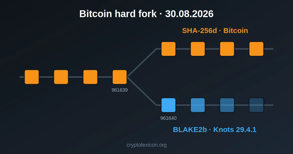 Bitcoin chain split diagram: SHA-256d and BLAKE2b from block 961640