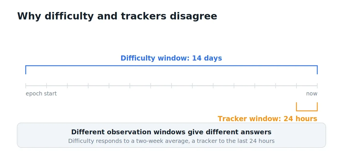 Difficulty measures two weeks, trackers show 24 hours