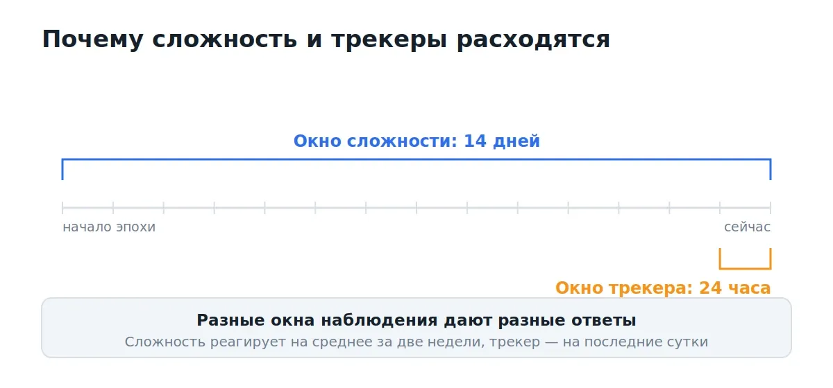 Сложность считает две недели, трекеры показывают сутки