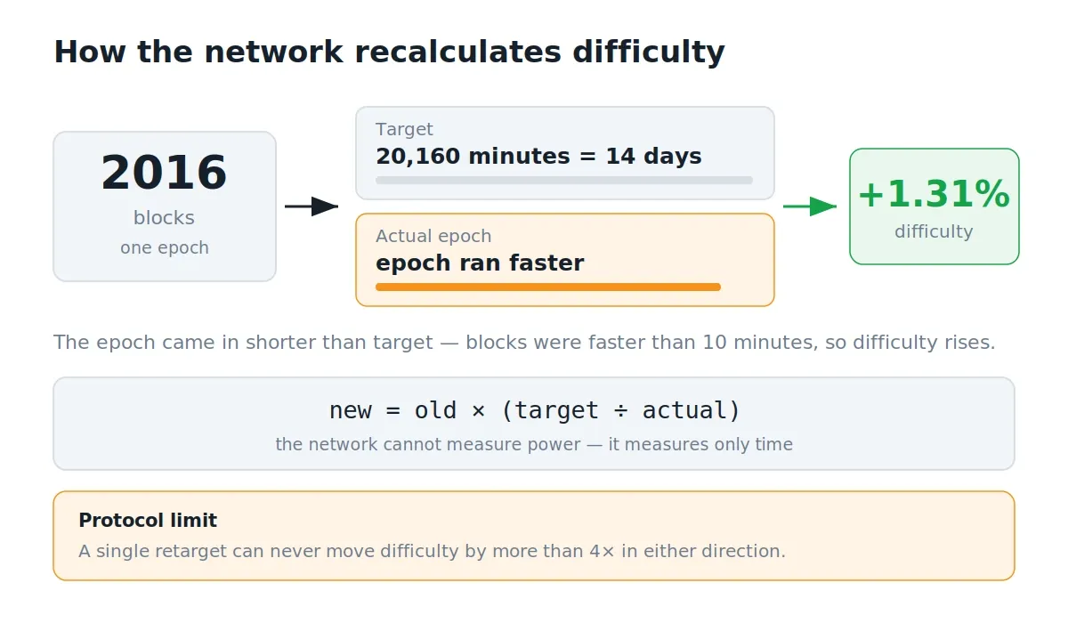 How Bitcoin recalculates difficulty from epoch duration