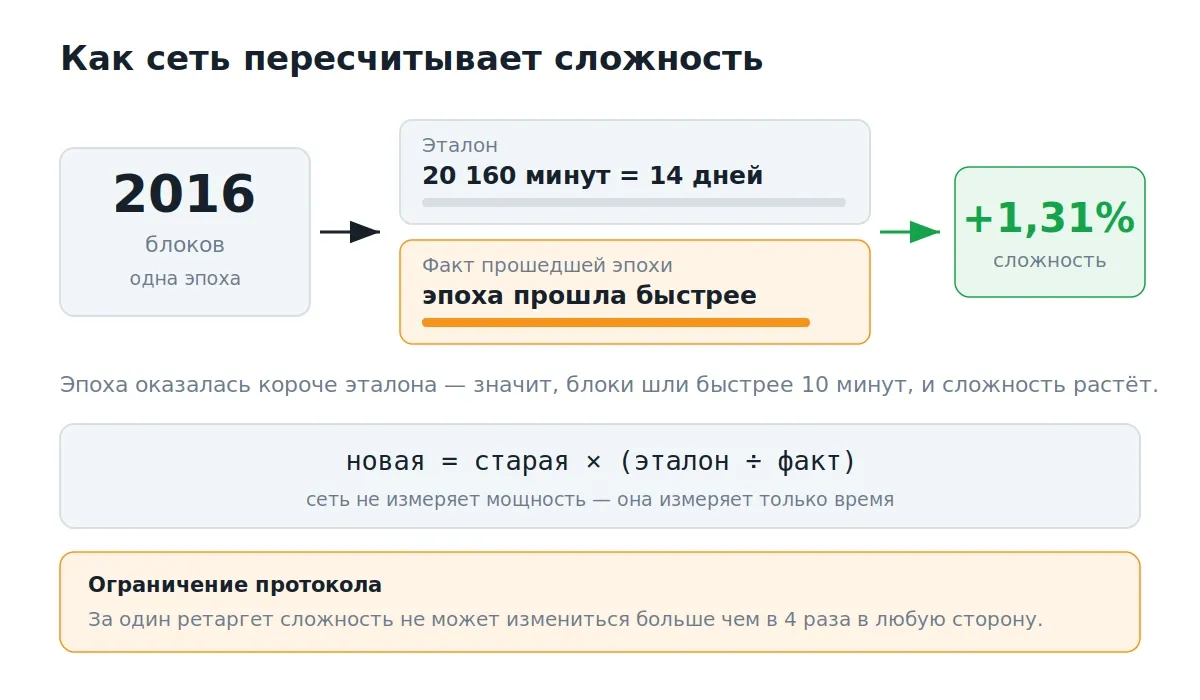 Как биткоин пересчитывает сложность по времени эпохи