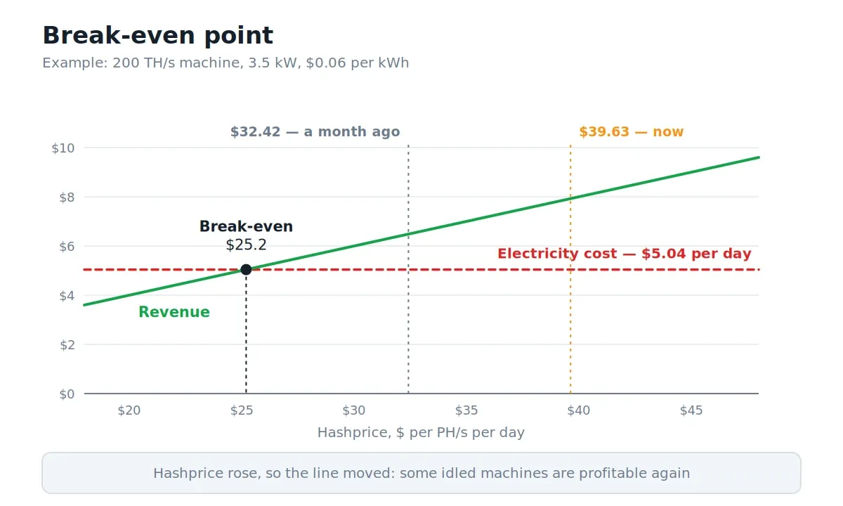 Miner break-even at hashprice of 32 and 39 dollars