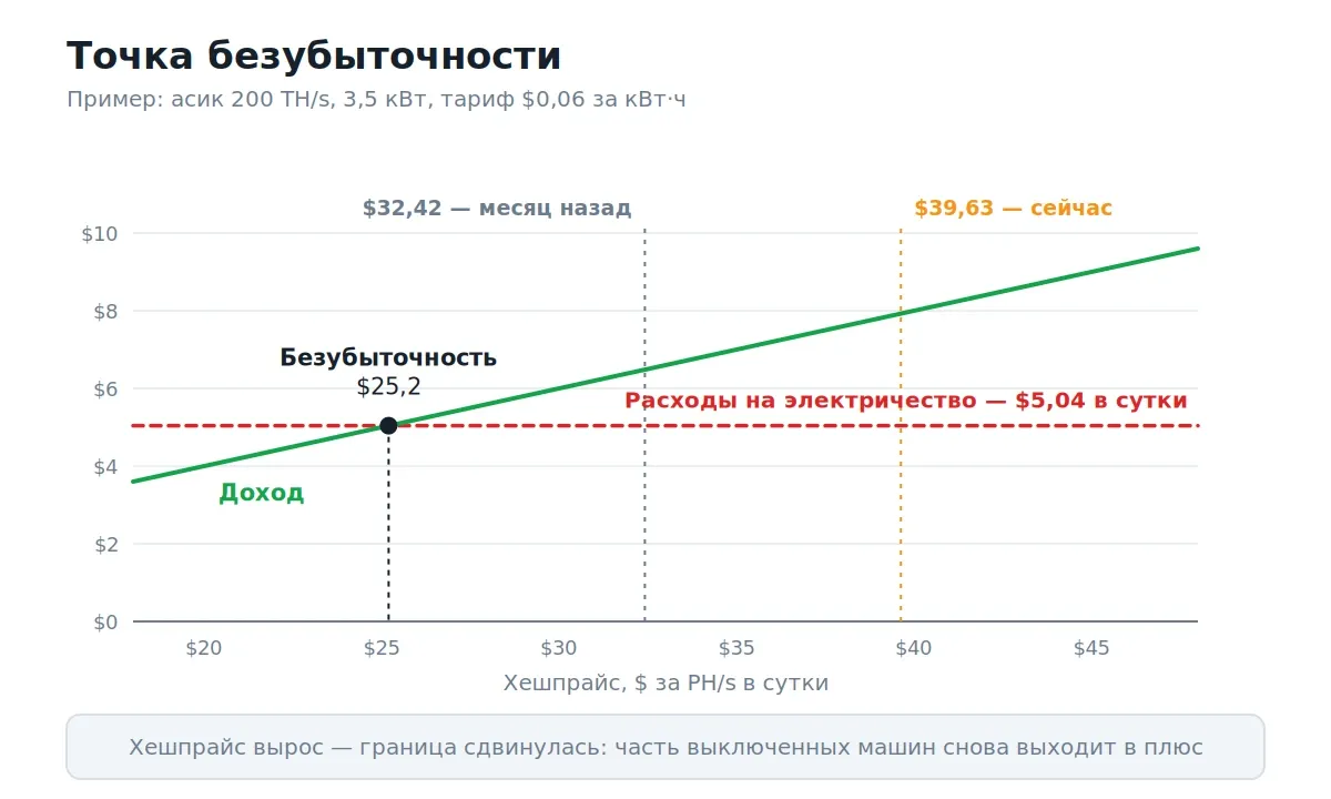 Точка безубыточности майнера при хешпрайсе 32 и 39 долларов
