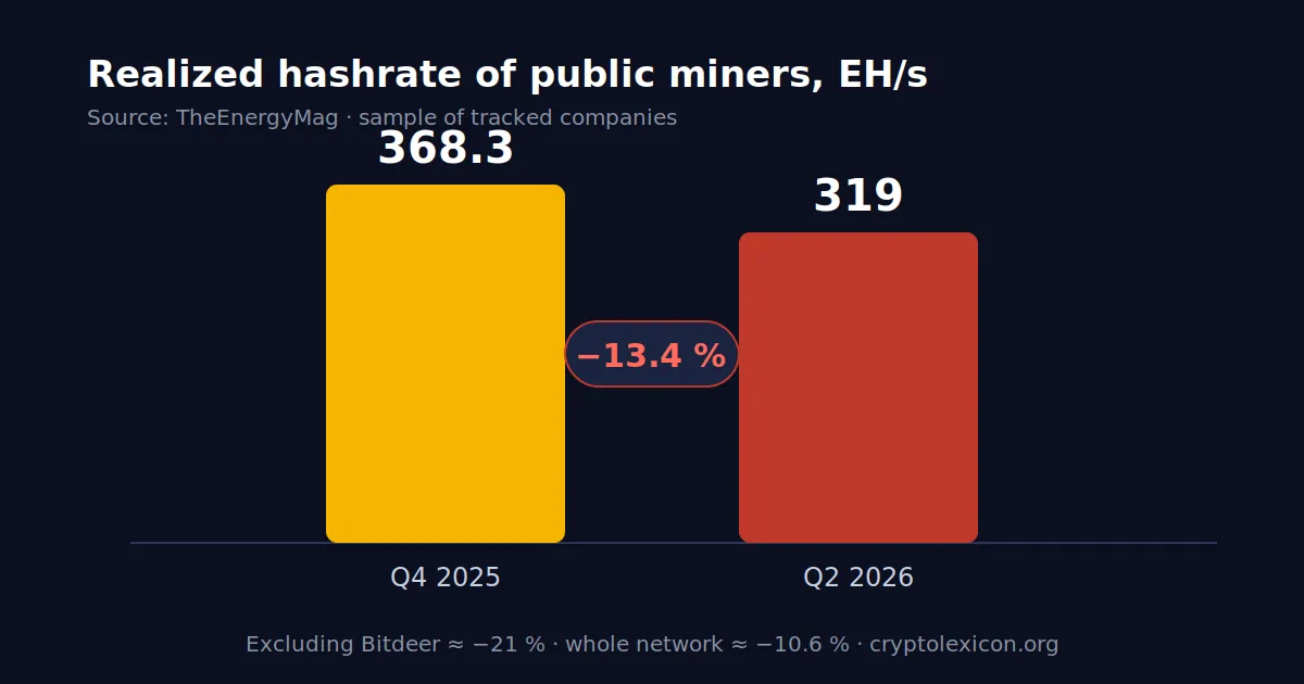 Realized hashrate of public miners: 368.3 EH/s in Q4 2025 → 319 EH/s in Q2 2026, −13.4 %