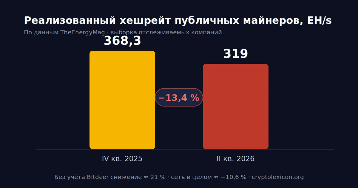 Реализованный хешрейт публичных майнеров: 368,3 EH/s в IV кв. 2025 → 319 EH/s во II кв. 2026, −13,4 %