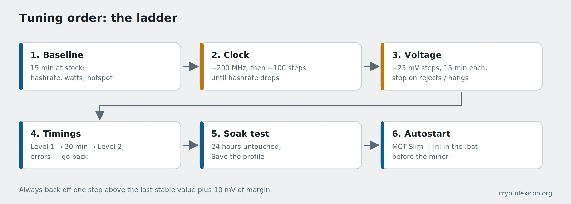 Clock and voltage tuning order in MCT