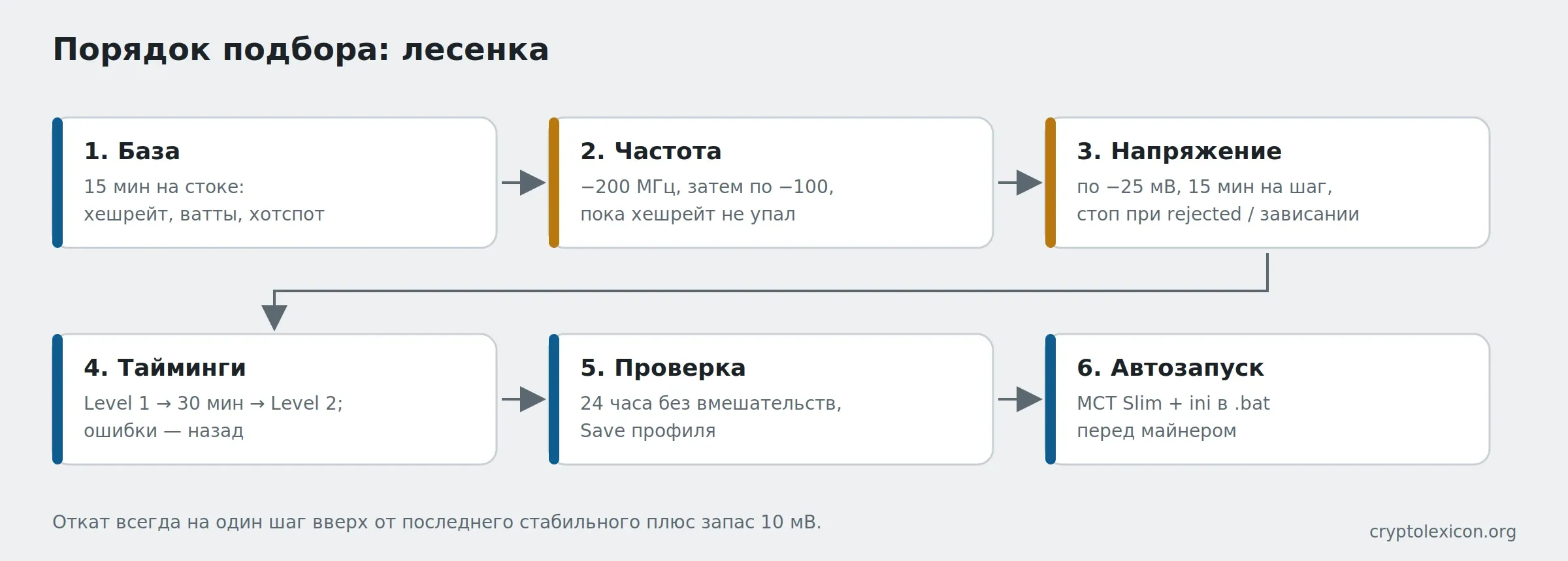 Порядок подбора частоты и напряжения в MCT