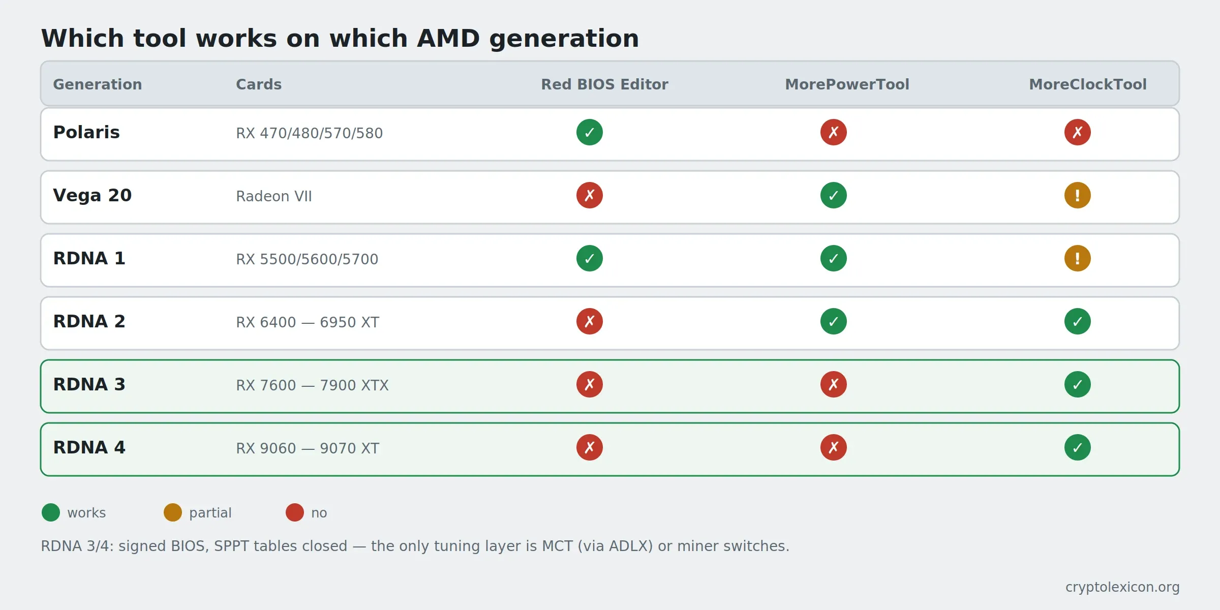 RBE, MPT and MCT compatibility by AMD generation