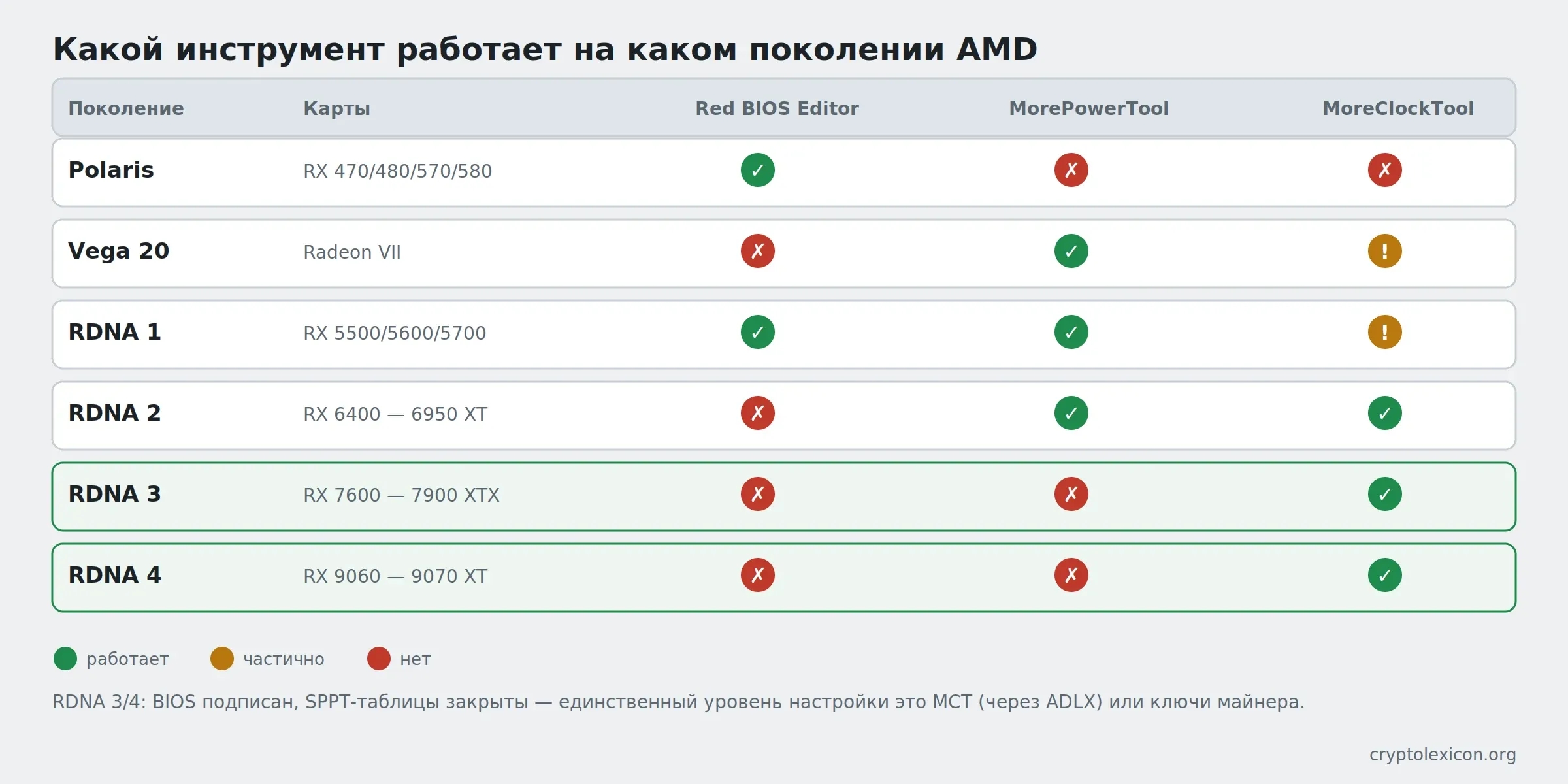 Совместимость RBE, MPT и MCT по поколениям AMD