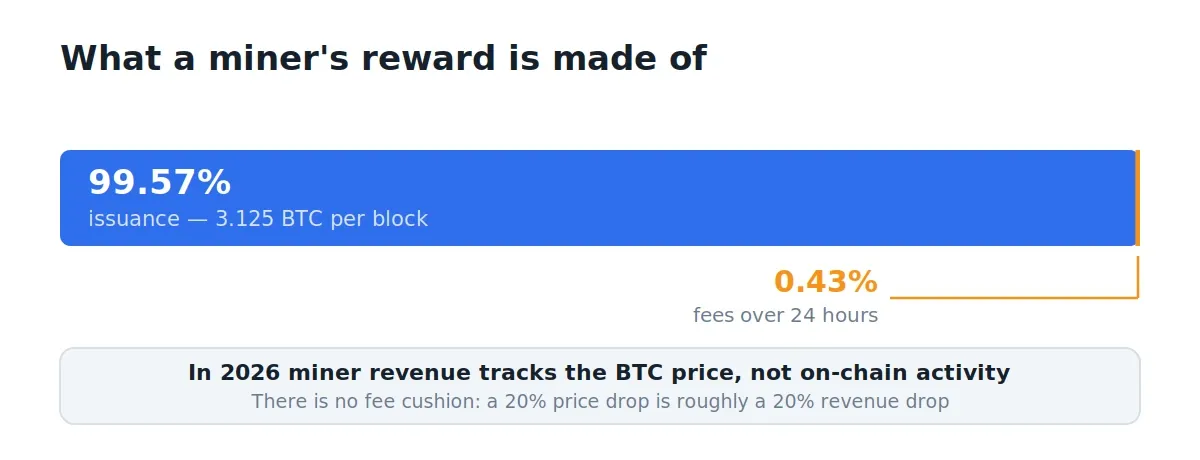 Fees make up 0.43 percent of miner rewards