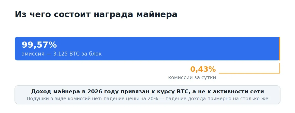 Доля комиссий в награде майнера — 0,43 процента