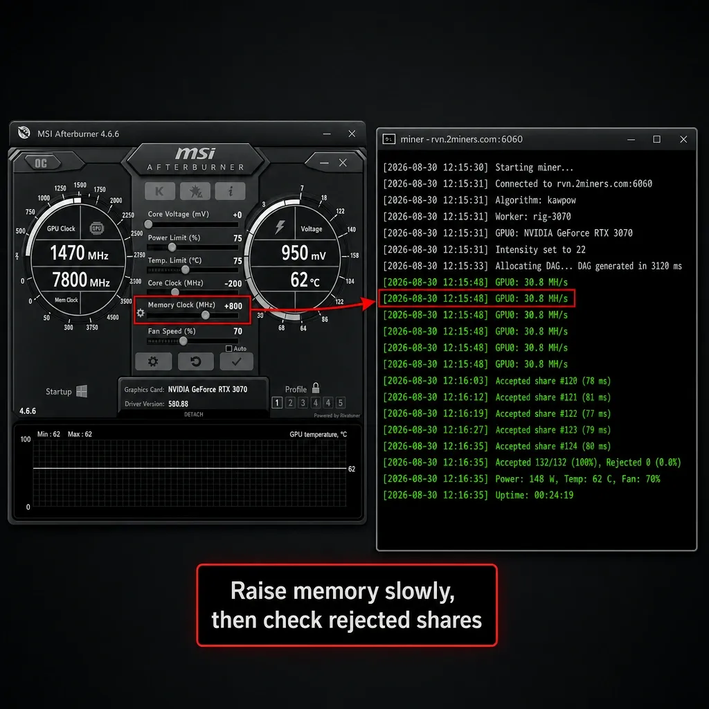 Memory Clock +800 в MSI Afterburner и консоль майнера с хешрейтом 30.8 MH/s без реджектов