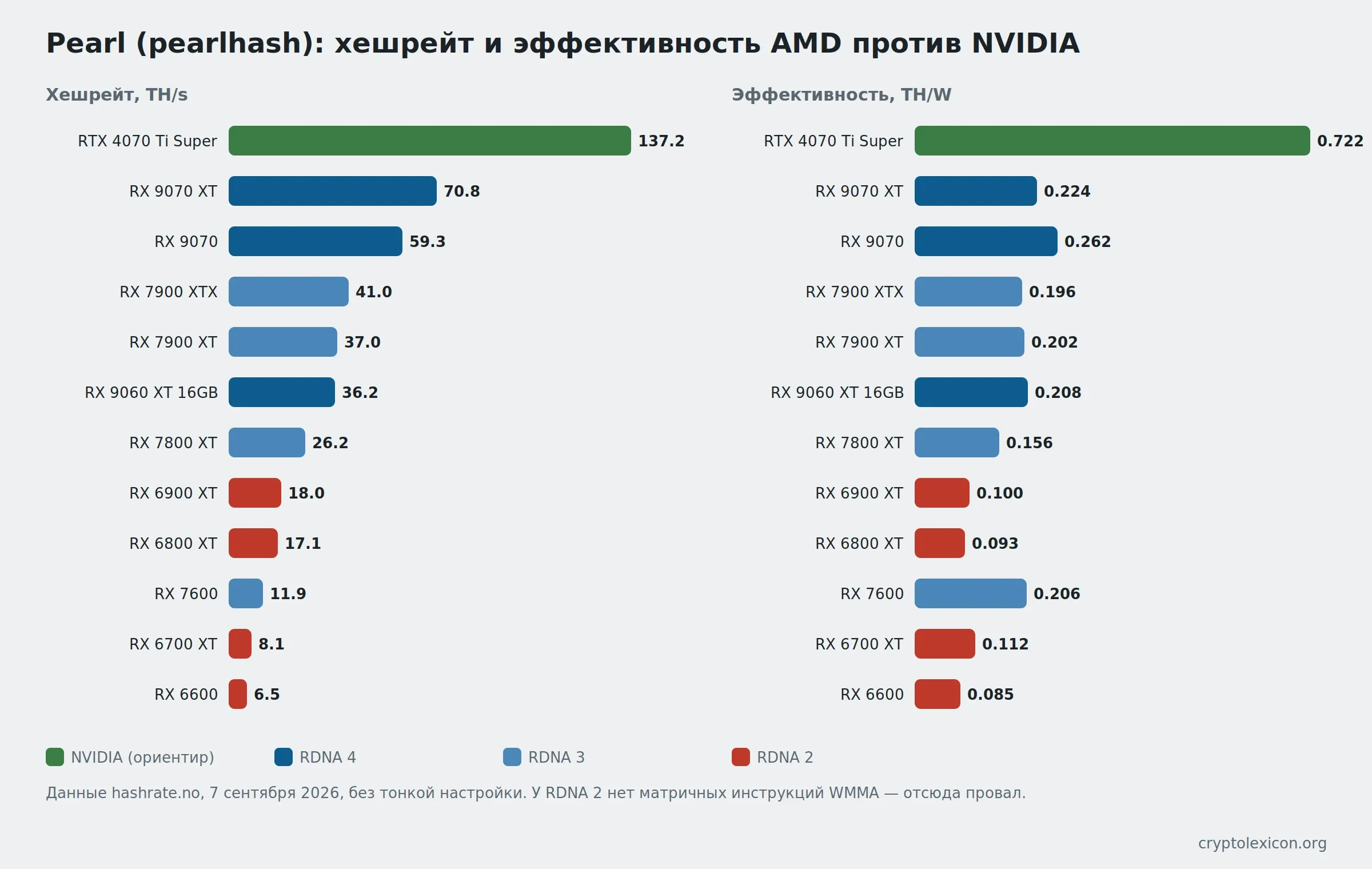 Хешрейт и эффективность AMD на pearlhash