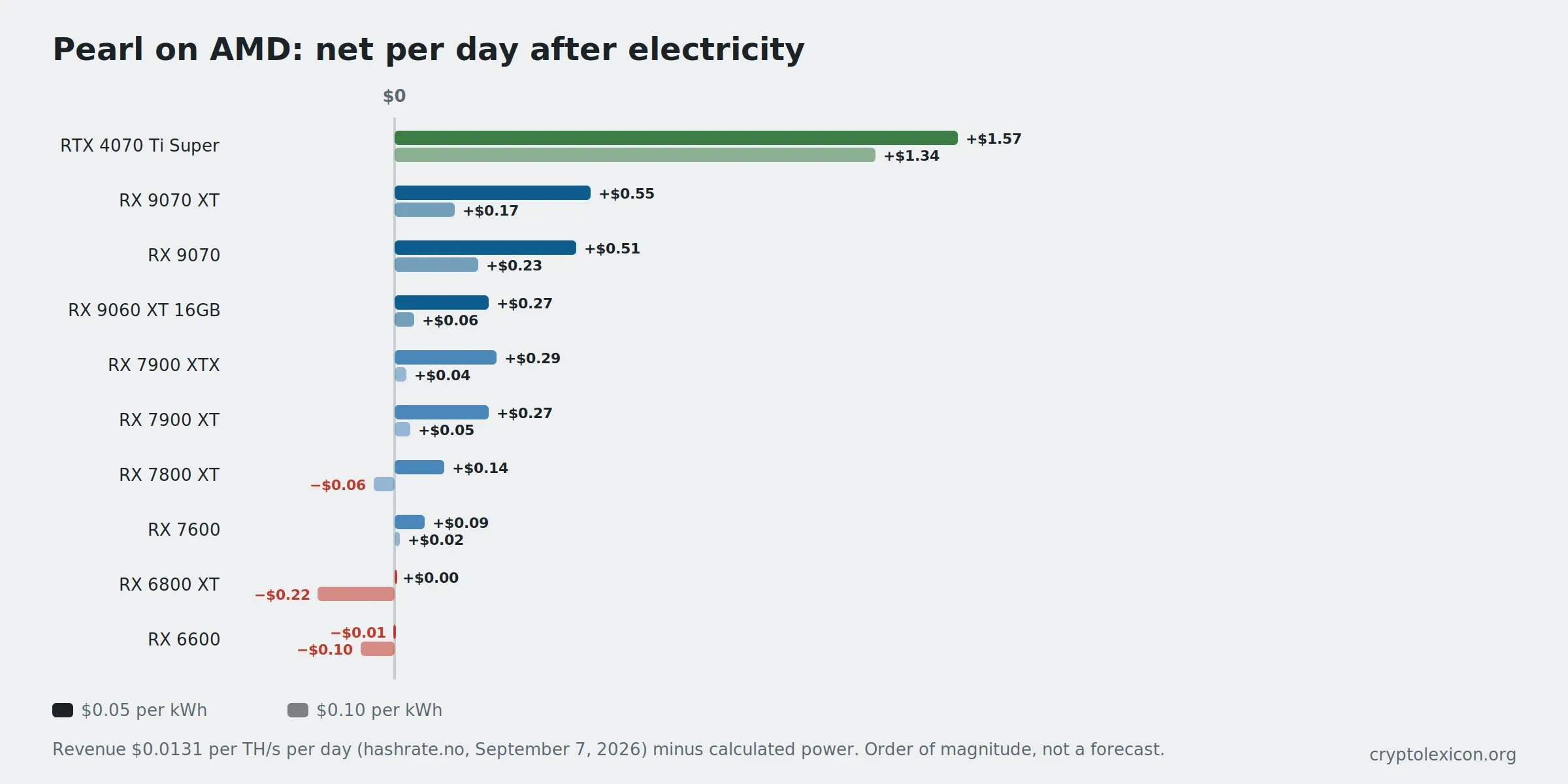 Net Pearl income on AMD after electricity