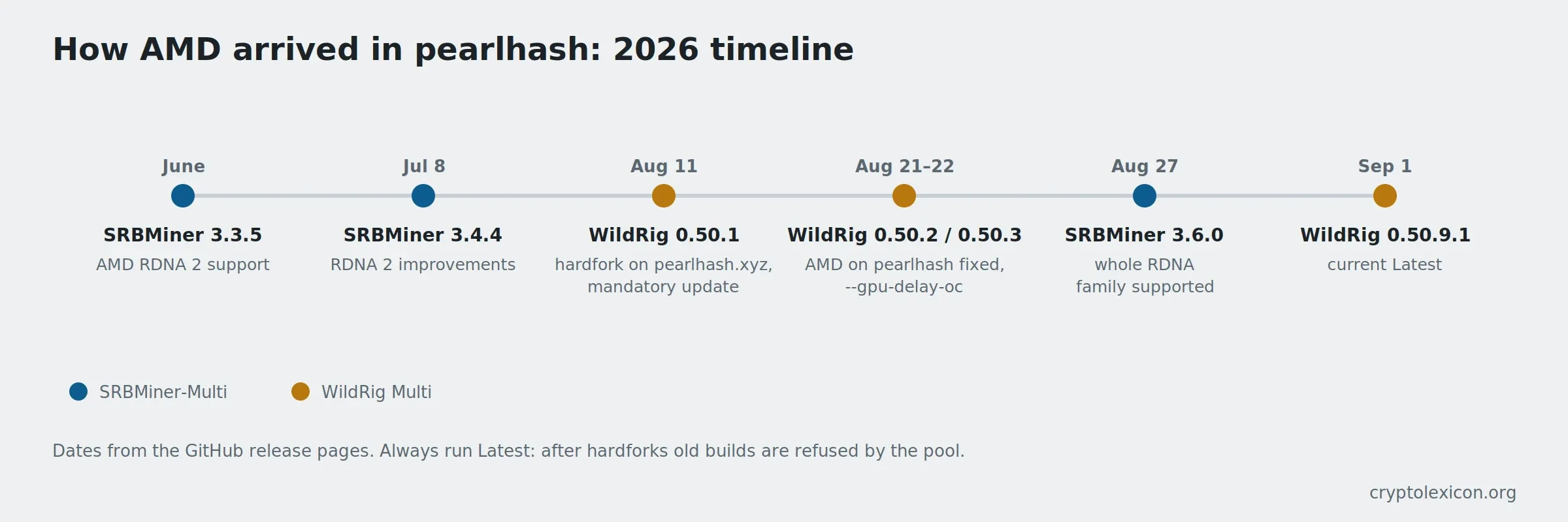 AMD support timeline in SRBMiner and WildRig