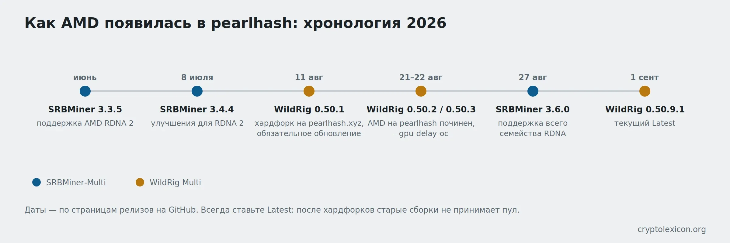Хронология поддержки AMD в SRBMiner и WildRig