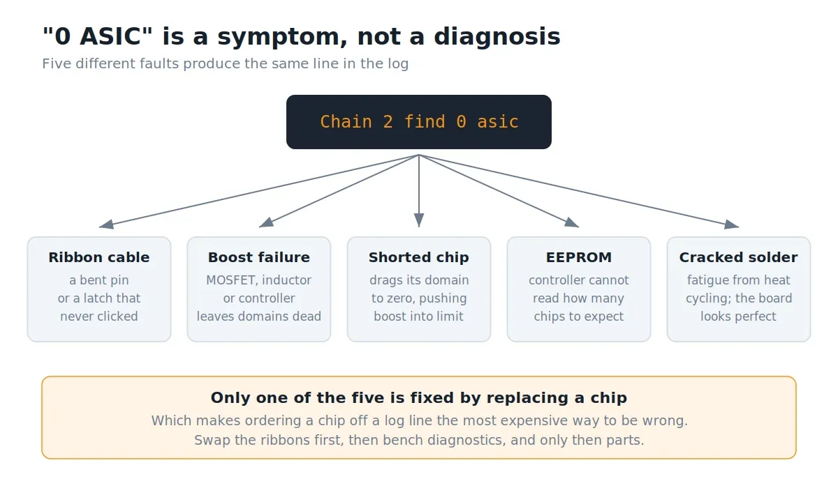 Five causes of a 0 ASIC error: ribbon, boost, shorted chip, EEPROM, solder