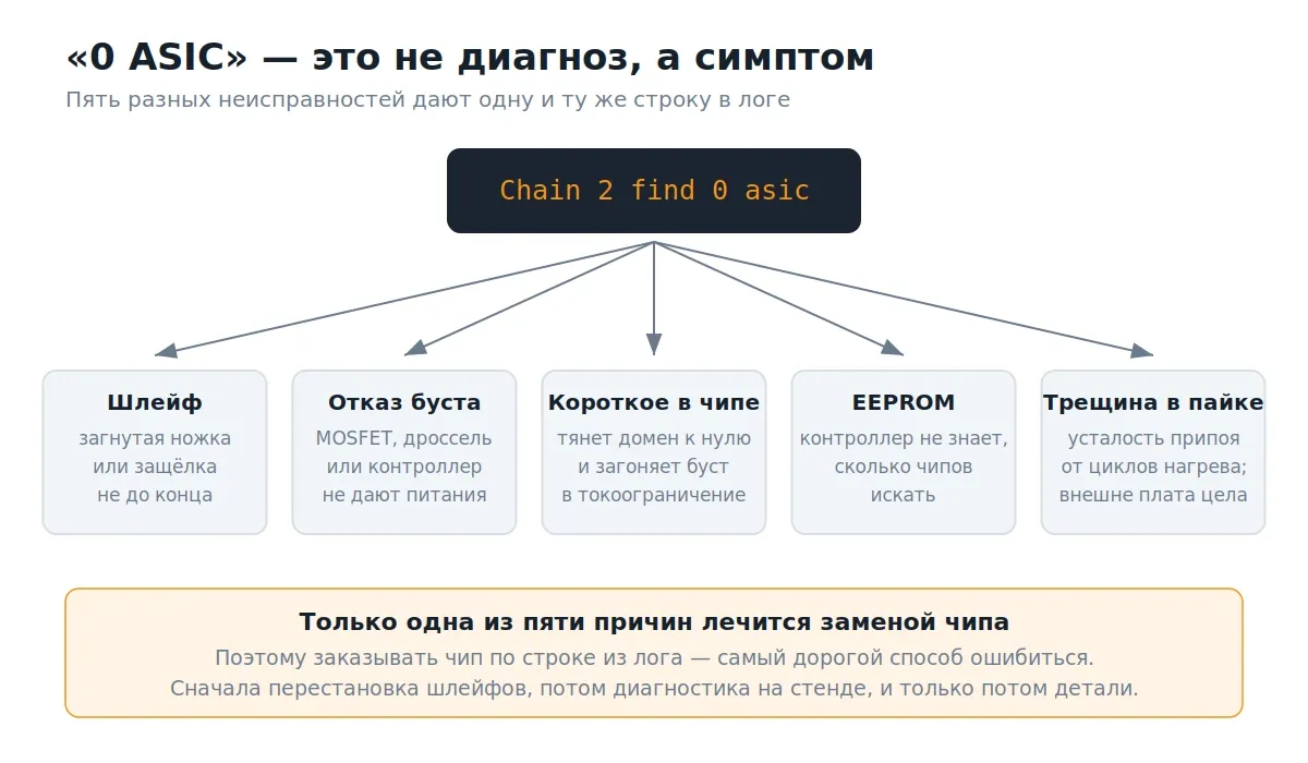 Пять причин ошибки 0 ASIC: шлейф, буст, короткое в чипе, EEPROM, пайка